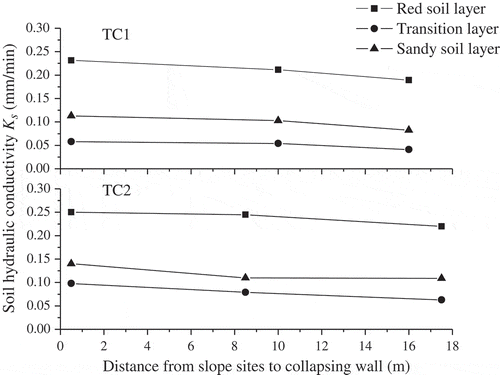 Figure 4. Variation of saturated hydraulic conductivity (Ks) with slope (upper, middle and lower slope sites) at different soil depths; Ks was measured using an inner ring diameter of 30 cm.