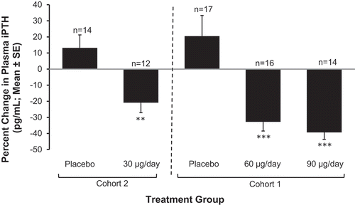 Figure 6. Mean (±SE) percent change in PTH from baseline by treatment group at end of treatment (Phase 2b Study). Asterisks denote significant differences between ERC and placebo treatment at p < 0.05 (**) and p < 0.001 (***).(Reprinted with permission from Sprague 2014, Copyright © 2015 Karger Publishers, Basel, Switzerland.).