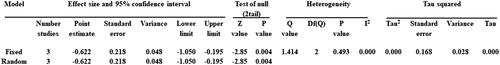 Figure 6. PFS-R Heterogeneity.