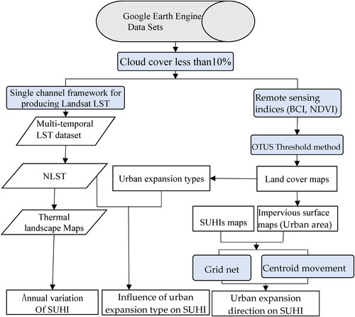 Figure 2. The flow chart of this study.