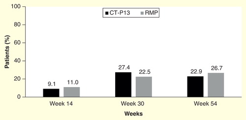 Figure 2. Proportion of patients with anti-drug antibodies to CT-P13 and infliximab reference medicinal product (RMP) in the PLANETAS study in patients with ankylosing spondylitis Citation[10,43].
