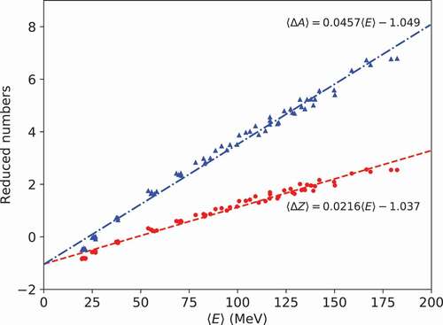 Figure 4. Relationship between the mean reduced Z and A numbers (⟨ΔZ⟩, ⟨ΔA⟩) and the mean excitation energy ⟨E⟩ after the INC process for proton-induced reactions for  209Bi,  208Pb,  197Au,  181Ta, and  165Ho. Data points and lines indicate the calculation results of INCL4.6 and EquationEquations (10)(10) ⟨ΔZ⟩=0.0216⟨E⟩−1.037,(10) and (Equation11(11) ⟨ΔA⟩=0.0457⟨E⟩−1.049,(11) ), respectively.