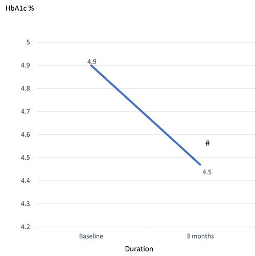 Figure 3 Mean hemoglobin A1c (HbA1c) % changes of the study patients through the baseline and three months follow-up. #p˂0.0001.