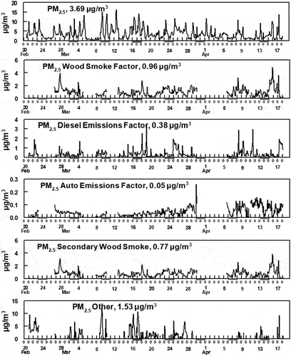 Figure 11. Diel patterns for measured PM2.5, the three factors identified in the PMF analysis and assignment of the remaining unidentified mass into two classes, see text. Hash marks under the X axis indicate weekends.