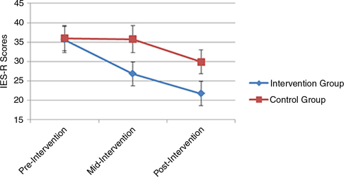 Fig. 2 Self-reported mean PTSD symptom scores across time for the two study groups according the IES-R.