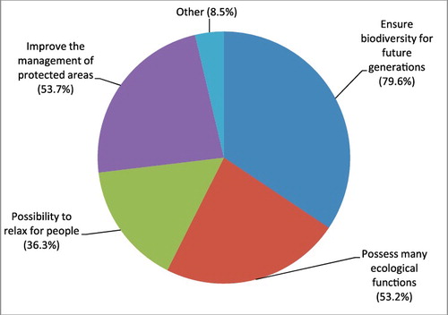 Figure 2. Reasons for willingness to pay.