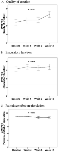 Figure 4.  Sexual function scores of DAN-PSS1 in LUTS/BPH patients during 12-week tamsulosin administration.
