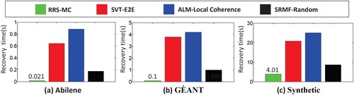 Figure 13. Recovery time to achieve same recovery accuracy.