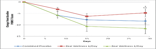 Figure 3. Total mood disturbance score results at days 0, 8, 15, and 29 for participants receiving supplementation with Zeal Wellness 1/day, Zeal Wellness 2/day, and placebo (N = 99). POMS = Profile of Mood States.