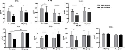 Figure 1 Comparison of plasma inflammatory cytokine concentrations. #Inter-group comparison: EA versus MA, #p<0.05, ##p<0.01. *Intra-group comparison: pre versus post treatment, *p<0.05, **p<0.01.