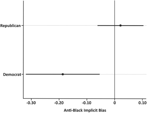 Figure 2. Marginal Effect of Friendships with African Americans on Anti-Black Implicit Bias (N = 1,868).Note: This figure displays 95 per cent confidence intervals.