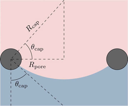 Fig. 4. Contact angle definition. Vapor is shown in pink, liquid in blue, and wick in gray
