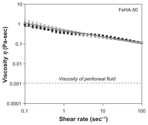Figure 5 Viscosity as a function of increasing (●) and decreasing (Display full size) shear rate for ferric ion–cross-linked HA (FeHA)-50 gel. The curves appear to superimpose with no notable hysteresis. The viscosity at all shear rates is orders of magnitude greater than that of peritoneal fluid. Each data point represents a mean; error bars indicate standard deviation.