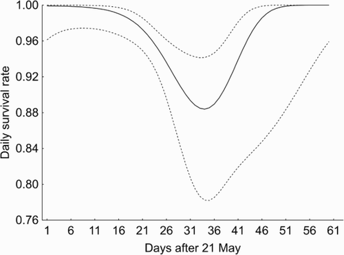 Figure 2. Changes in daily nest survival across breeding season estimated from the model Stage + T2. Dashed lines represent 95% confidence intervals for the DSR.