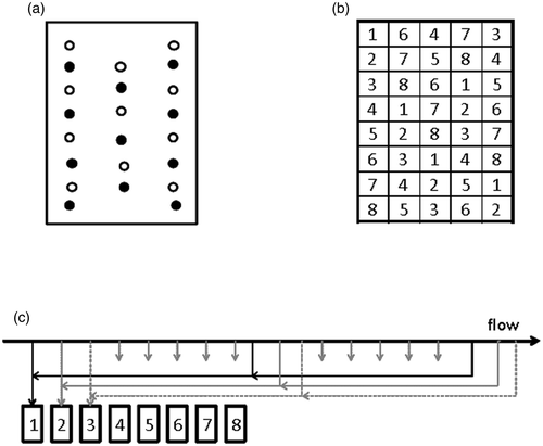 Figure 1. Sampling schemes for a comparison of manual and automatic sampling of OTA in barley. Figures illustrate the positions of incremental samples in the container. (a) Increments during the monitoring of OTA formation where open and filled circles indicate aggregate samples 1 and 2, respectively. (b) End-point manual sampling where aggregate samples are formed from incremental samples collected at positions 1–8. (c) Formation of eight aggregate samples by interpenetrating automatic sampling.