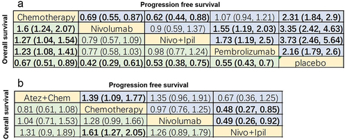 Figure 13. League chart of PD-L1-positive and -negative subgroups. (a) Combined HR (95%CI) for PFS (upper triangle) and OS (lower triangle) of patients with PD-L1 ≥ 1%; (b) Combined HR (95%CI) for PFS (upper triangle) and OS (lower triangle) of patients with PD-L1 < 1%; the data in each cell is HR or OR (95%CI) comparing row definition processing and column definition processing. HR <1 and OR >1 indicate better results. Significant results are shown in bold. PFS: progression-free survival; OS: overall survival; HR: hazard ratio; OR: odds ratio; Atez: atezolizumab; Chem: chemotherapy; Nivo: nivolumab; Ipil: ipilimumab.