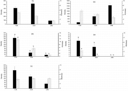 Figure 3. Density (mean ± SE, individual m−2, left bar) and richness (mean ± SE, right bar) for FFGs of different land uses. Data with no superscript letters show there is no significant differences among sites (p < 0.05). SH = shredders, FC = collector-filterers, GC = collector-gatherers, SC = scrapers, PR = predators.