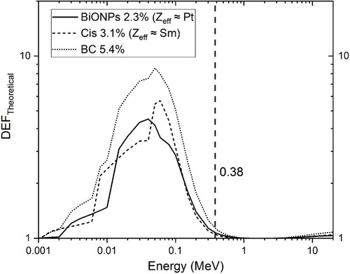Figure 1 Theoretical dose enhancement factor (DEF) of each component at various energy ranges, with brachytherapy range at 0.38 MeV.Notes: DEF of Cis and BiONPs is interpolated using the Sm and Pt database. The percentage of each component depended on the volume used during the irradiation.Abbreviations: Zeff, effective atomic number; Sm, Samarium; Pt; platinum.