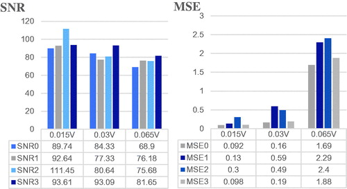 Figure 8. The average denoising effects at different noise levels.