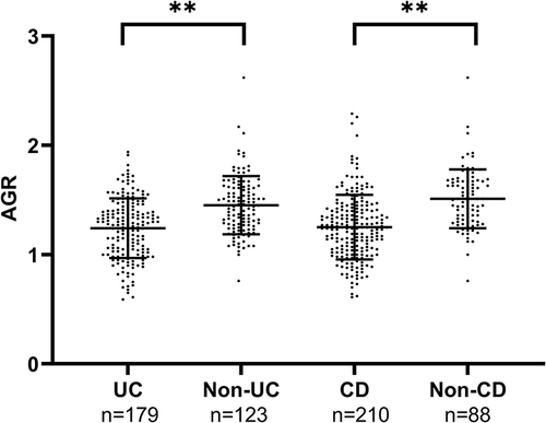Figure 1 The difference in serum AGR between UC patients and non-UC patients, CD patients, and non-CD patients.