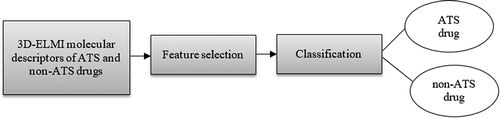 Figure 2. Process flow of the proposed ATS drug classification system