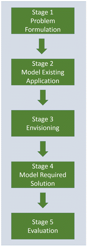 Figure 1. ADDAM process.