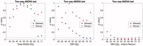 Figure 2. p-values of the two-way anova test comparing dose metrics extracted from the DSM between cases and controls for both planned (red) and accumulated (blue) dose distributions.