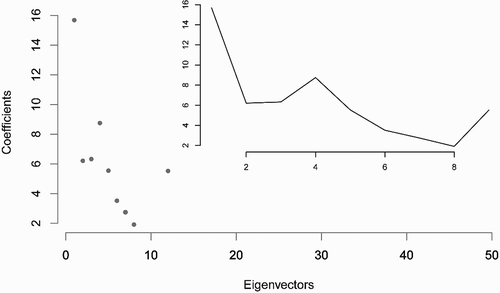 Figure 6. Regression coefficients, in absolute value, of significant eigenvectors associated with data in Figure 4. The background point plot depicts the positions of the selected eigenvectors in the Moran Spectrum (horizontal axis) constituting 49 eigenvectors.