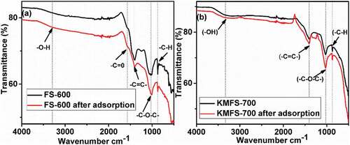 Figure 11. FTIR spectra for Cu(II) and Cr(VI) on FS-600 and KMFS-700 before and after adsorption.