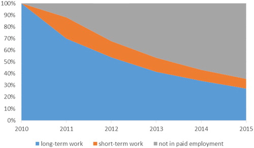 Figure 6. ‘Long-term work and not registered’ working pattern type in 2010 and trend in the subsequent period 2011–2015, Central and Eastern European labour migrants, June 2010 cohort 2010 (N = 54,220).