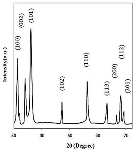 Figure 3. X-ray diffraction analysis of ZnO-NPs synthesised from V. amygdalina. The XRD pattern showed dissimilar concentration peaks in the entire band of 2θ values between range from 25° to 75° for the V. amygdalina extract. The V. amygdalina synthesised ZnO NPs were indexed as 100, 002, 101, 102, 110, 103, 112, and 201. The zinc was indexed and excited at 101 and 100.