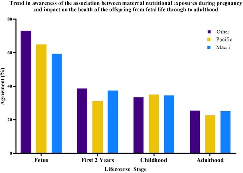 Figure 3. Awareness by adolescents of the association between maternal nutritional exposures during pregnancy and the health of the offspring across the lifecourse from fetus to adulthood.