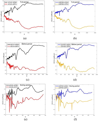 Figure 2. D.C.C.A. coefficient ρDCCA between stock market volume changes and economic uncertainty changes with different Sino-U.S. trade friction periods ([a, b] full period, [c, d] before period, [e, f] during period). The black curve expresses the D.C.C.A. coefficient between daily D.J.I.A. stock market trading volume changes and economic market uncertainty changes, the red curve expresses the D.C.C.A. coefficient between daily D.J.I.A. stock market volume changes and economic policy uncertainty changes, and the blue curve denotes the D.C.C.A. coefficient of ΔSP500-ΔEMU, the yellow curve denotes the D.C.C.A. coefficient of ΔSP500-ΔEPU.Source: Authors’ calculations.