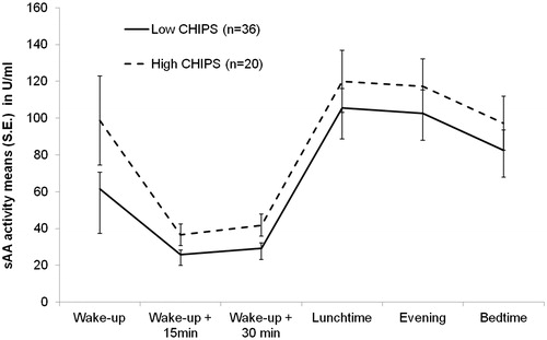 Figure 2. Illustration of alpha-amylase activity by time according to high versus low levels of physical problems (CHIPS).