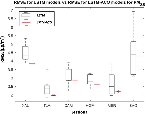 Figure 14. PM2.5 RMSE of LSTM models and LSTM-ACO models.