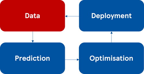 FIGURE 1 SOLUTION LIFE CYCLE