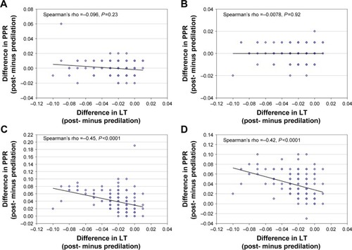 Figure 3 Correlation between changes in lens thickness (LT) and predicted postoperative refraction (PPR) between pre- and post-pupil dilation in the third-generation [(A) Hoffer Q and (B) SRK/T] and fourth-generation [(C) Haigis and (D) Holladay 2] formulas.