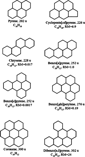 FIG. 6 Chemical Structures of Selected Pyrogenic PAHs Detected in Hydrocarbon Flames and in Diesel Emissions. The relative mutagenicities (RM) from are given for certain species (CitationDurant et al. 1996).
