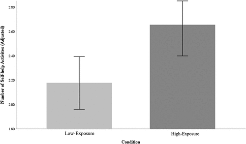 Figure 3 Low and High Exposure Group participants’ Number of Self-Help Activities They Intended to Engage in Next Month at Post-Intervention Controlling for Baseline Scores. Error Bars Represent 95% Confidence Intervals
