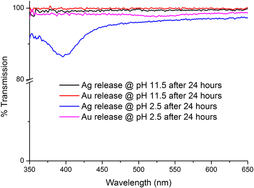 Figure 11. UV-vis spectra of Chi-TEOS IPN-Ag/Au samples being tested for release in basic and acidic conditions. The dips at about 395 and 525 nm indicate that the Ag and Au NPs are being released from the membrane in acidic conditions, respectively.