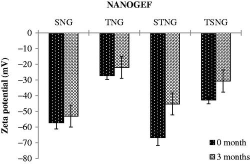 Figure 6. Effect of storage temperature on zeta potential. All NANOGEFs were found to exhibit decrease in ZP (p > .05).