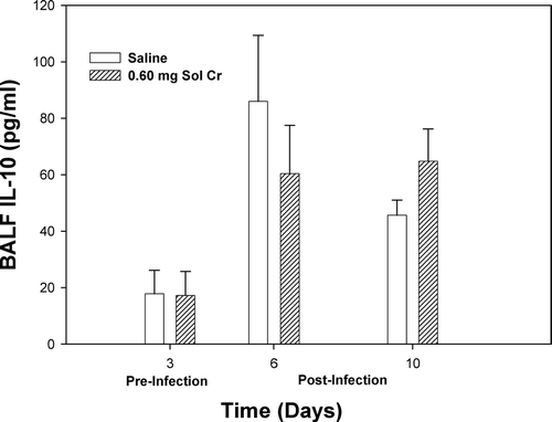 FIG. 6 IL-10 measured within the bronchoalveolar lavage fluid (BALF) recovered from rats pre-exposed to 0.60 mg soluble Cr2Na2O7. The Cr sample was intratracheally instilled 3 days prior to intratracheal inoculation with 5 × 103 L. monocytogenes. Control animals were pretreated with saline. Values are means ± standard error of measurement (n = 4–7).