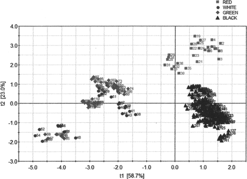 Figure 3. Score plot for PLS-DA model (t1 vs. t2). Figura 3. Gráfica de resultados de modelo PLS-DA (Mínimos Cuadrados Parciales – Análisis Discriminante) (t1 v/s t2).