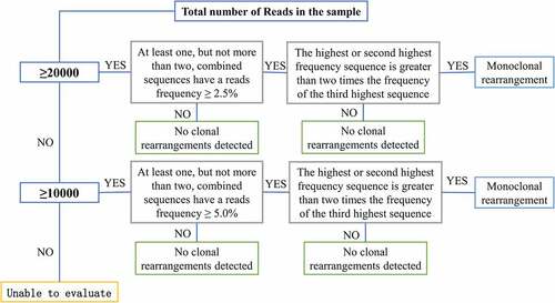 Figure 1. A flow chart showing the interpretation of next-generation sequencing results.