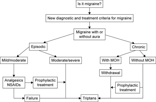 Figure 1 Treatment algorithm for migraine.