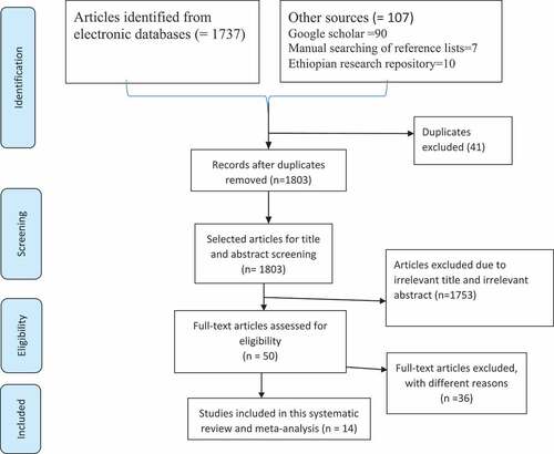 Figure 1. Flow diagram of articles selection and screening.