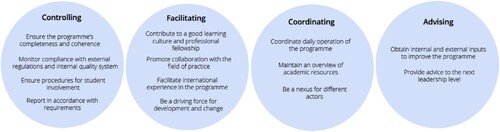 Figure 3. Themes describing study programme leadership.