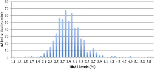 Figure 1. Bimodal distribution of HbA2 levels in subjects without sickle cell trait.