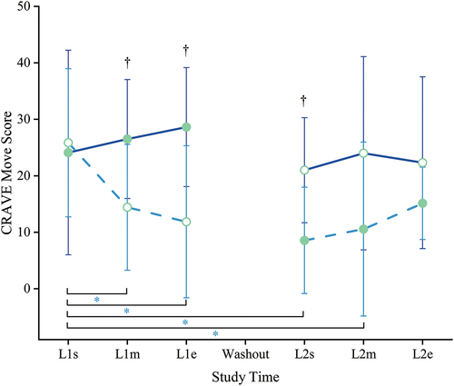 Figure 5. Motivation state – move. Cravings for Rest and Volitional Energy Expenditure (CRAVE), Right Now version scores range 0–50; higher is more motivated to move/expend energy. Filled circles = mean during kavalactones (KL) loading phase; hollow circles = mean during placebo (PL) loading phase; solid line = KL-First group (L1 N = 8, L2 N = 6); dashed line = PL-First group (N = 7); error bars = SD. *p ≤ 0.05 PL-First vs baseline, †P ≤ 0.05 between groups; see text for specific p-values.