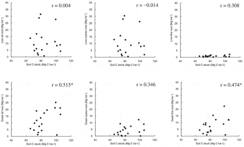 Figure 7. Linear correlation coefficients (Pearson’s correlation coefficient) between soil C stock and each root fraction C density for each 30-cm depth (n = 18). Asterisks (*) indicates significance level at P < 0.05